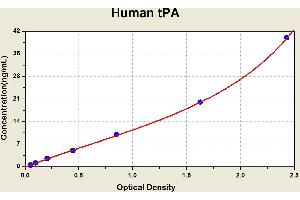 Diagramm of the ELISA kit to detect Human tPAwith the optical density on the x-axis and the concentration on the y-axis. (PLAT ELISA Kit)