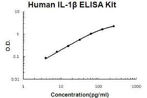 Human IL-1 beta PicoKine ELISA Kit standard curve (IL-1 beta ELISA Kit)