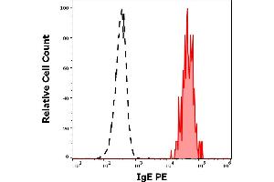 Separation of human basophils (red-filled) from lymphocytes (black-dashed) in flow cytometry analysis (surface staining) of human peripheral whole blood stained using anti-human IgE (4H10) PE antibody (concentration in sample 3 μg/mL). (IgE antibody  (PE))