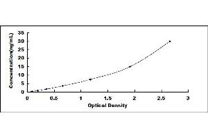 Typical standard curve (PCK1 ELISA Kit)