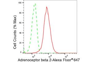 Flow cytometric analysis of Adrenoceptor beta 2 expression in HeLa cells using Adrenoceptor beta 2 antibody (ABIN7797536), 1:2,000). (Recombinant beta 2 Adrenergic Receptor antibody)