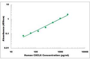 Representative Standard Curve (CXCL6 ELISA Kit)