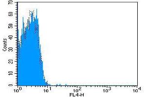 Flow Cytometry (FACS) image for Mouse IgG2b isotype control (APC) (ABIN2145340) (Mouse IgG2b isotype control (APC))