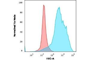 Flow Cytometric Analysis of PFA-fixed U87MG cells. (Recombinant CD63 antibody)