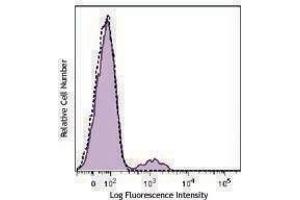 Flow Cytometry (FACS) image for anti-CD16 (CD16) antibody (FITC) (ABIN2661359) (CD16 antibody  (FITC))