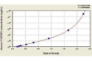 Typical standard curve (C1QTNF2 ELISA Kit)