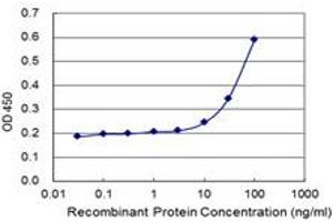 Detection limit for recombinant GST tagged UCHL5IP is 3 ng/ml as a capture antibody. (HAUS7 antibody  (AA 1-368))