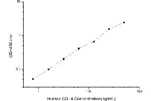 Typical standard curve (Collagen IV ELISA Kit)