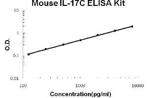 Mouse IL-17C PicoKine ELISA Kit standard curve