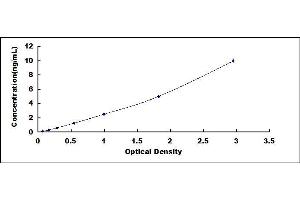 Typical standard curve (PLIN5 ELISA Kit)