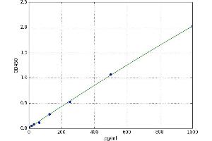 A typical standard curve