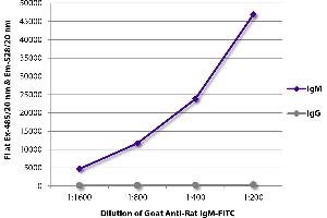 FLISA plate was coated with purified rat IgM and IgG. (Goat anti-Rat IgM (Heavy Chain) Antibody (FITC))