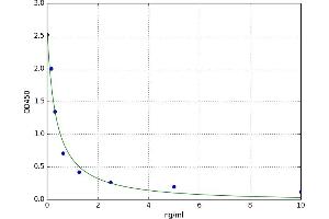 A typical standard curve (PRL3B1 ELISA Kit)