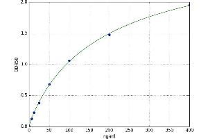 A typical standard curve (GAD Ab ELISA Kit)