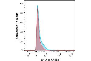 Flow-cytometry using anti-IL-2R antibody Daclizumab   Rhesus monkey lymphocytes were stained with an isotype control (red) or the rabbit-chimeric version of Daclizumab (blue) at a concentration of 1 µg/ml for 30 mins at RT. (Recombinant IL2RA (Daclizumab Biosimilar) antibody)