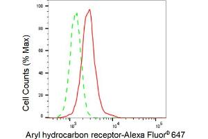 Flow cytometric analysis of Aryl hydrocarbon receptor expression in HepG2 cells using Aryl hydrocarbon receptor antibody (ABIN7797656), 1:2,000). (Recombinant Aryl Hydrocarbon Receptor antibody)