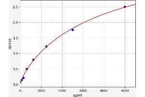 Typical standard curve (NLRC4 ELISA Kit)