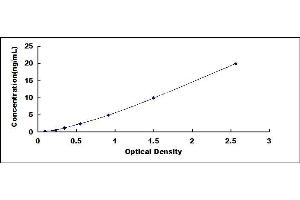 Typical standard curve (Glutaredoxin 1 ELISA Kit)