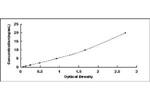 Typical standard curve (PF4 ELISA Kit)