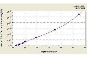Typical standard curve (FDCSP ELISA Kit)