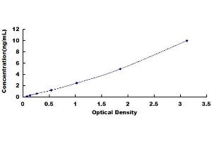 Typical Standard Curve (FBLIM1 ELISA Kit)