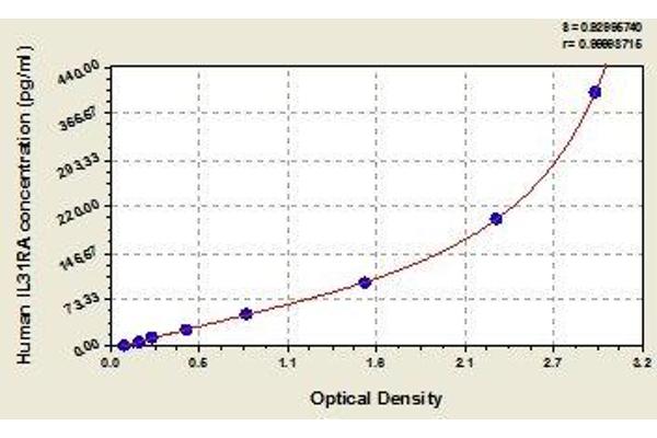 IL31RA ELISA Kit
