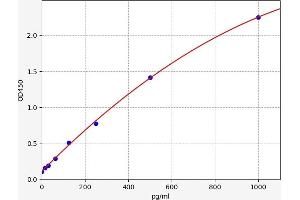Typical standard curve (NMS ELISA Kit)