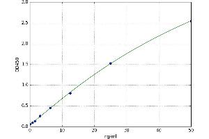 A typical standard curve (POMT1 ELISA Kit)
