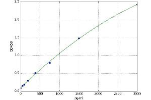 A typical standard curve