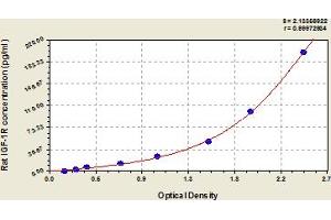 Typical Standard Curve (IGF1R ELISA Kit)