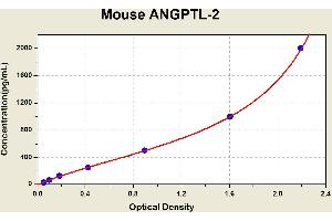 Diagramm of the ELISA kit to detect Mouse ANGPTL-2with the optical density on the x-axis and the concentration on the y-axis.