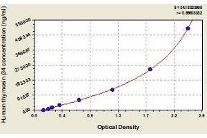 Typical standard curve (TMSB4X ELISA Kit)