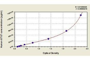 Typical standard curve (ATG7 ELISA Kit)