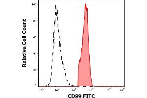 Separation of human CD99 positive lymphocytes (red-filled) from neutrophil granulocytes (black-dashed) in flow cytometry analysis (surface staining) of human peripheral whole blood stained using anti-human CD99 (3B2/TA8) FITC antibody (4 μL reagent / 100 μL of peripheral whole blood). (CD99 antibody  (FITC))