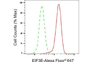 Flow cytometric analysis of EIF3E expression in HeLa cells using EIF3E antibody (ABIN7798519), 1:2,000). (Recombinant EIF3E antibody)