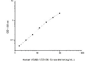 Typical standard curve (VCAM1 ELISA Kit)