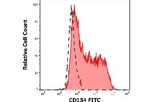 Separation of PMA/Ionomycine activated PBMCs stained using anti-human CD154 (24-31) FITC antibody (4 μL reagent per million cells in 100 μL of cell suspension, red-filled) from PMA/Ionomycine activated PBMCs stained using mouse IgG1 isotype control (MOPC-21) FITC antibody (concentration in sample 3 μg/mL, same as CD154 FITC concentration, black-dashed) in flow cytometry analysis (surface staining) of PMA/Ionomycine activated PBMCs. (CD40 Ligand antibody  (FITC))