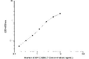 Typical standard curve (MBL2 ELISA Kit)