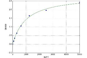 A typical standard curve (PTPN14 ELISA Kit)