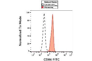 Surface staining of human peripheral blood cells with anti-CD86 (BU63) FITC.