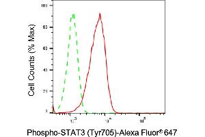 Flow cytometric analysis of Phospho-STAT3 (Tyr705) expression in HepG2 cells using Phospho-STAT3 (Tyr705) antibody (ABIN7800339), 1:2,000).