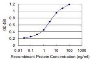 ELISA image for anti-Calmodulin-Like 5 (CALML5) (AA 1-147) antibody (ABIN599566) (CALML5 antibody  (AA 1-147))