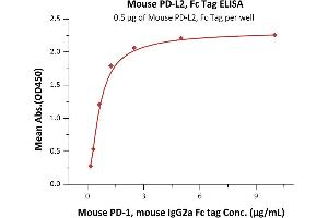 Immobilized Mouse PD-L2, Fc Tag (ABIN4949186,ABIN4949187) at 5 μg/mL (100 μL/well) can bind Mouse PD-1, mouse IgG2a Fc tag (ABIN4949182,ABIN4949183) with a linear range of 0.
