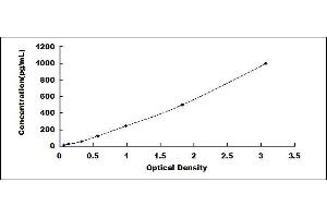 Typical standard curve (FSTL3 ELISA Kit)