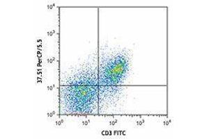 Flow Cytometry (FACS) image for anti-CD28 (CD28) antibody (PerCP-Cy5.5) (ABIN2660334)