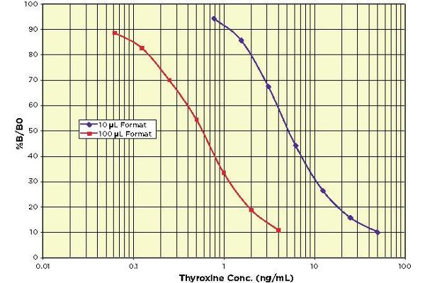 Thyroxine T4 ELISA Kit