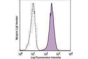 Flow Cytometry (FACS) image for anti-SRY (Sex Determining Region Y)-Box 2 (SOX2) antibody (Alexa Fluor 647) (ABIN2657228) (SOX2 antibody  (Alexa Fluor 647))