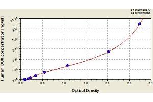Typical Standard Curve (IDUA ELISA Kit)