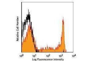 Flow Cytometry (FACS) image for anti-CD8 (CD8) antibody (PerCP) (ABIN2659879) (CD8 antibody  (PerCP))