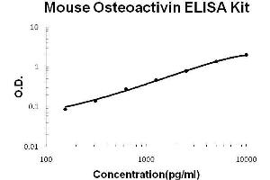 Mouse Osteoactivin/GPNMB PicoKine ELISA Kit standard curve